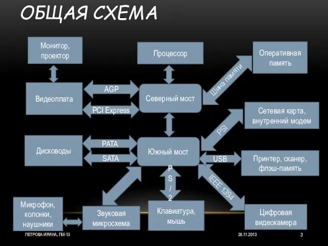 ОБЩАЯ СХЕМА 28.11.2013 ПЕТРОВА ИРИНА, ПМ-13