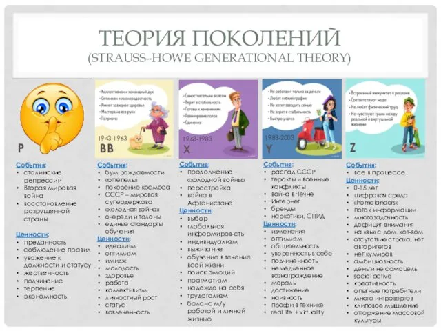 ТЕОРИЯ ПОКОЛЕНИЙ (STRAUSS–HOWE GENERATIONAL THEORY) События: сталинские репрессии Вторая мировая война восстановление разрушенной