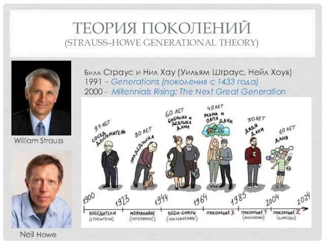 ТЕОРИЯ ПОКОЛЕНИЙ (STRAUSS–HOWE GENERATIONAL THEORY) William Strauss Neil Howe Билл Страус и Нил