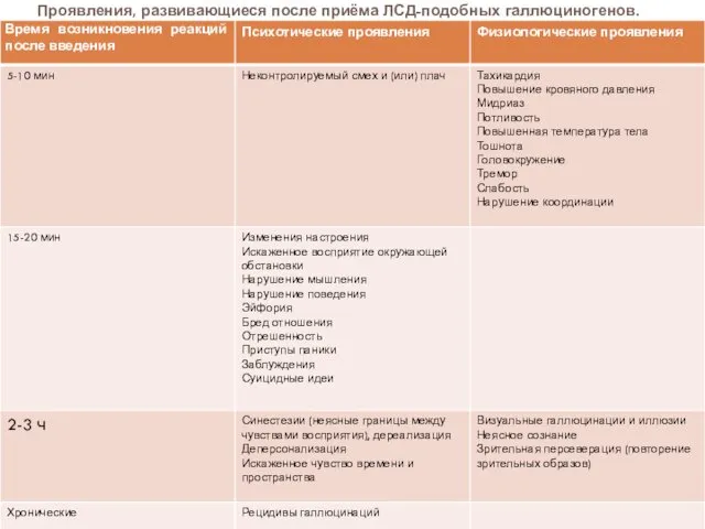 Проявления, развивающиеся после приёма ЛСД-подобных галлюциногенов.
