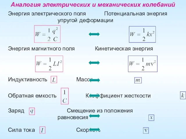 Аналогия электрических и механических колебаний Энергия электрического поля Потенциальная энергия упругой деформации Энергия