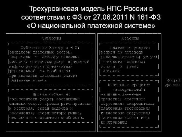 Трехуровневая модель НПС России в соответствии с ФЗ от 27.06.2011 N 161-ФЗ «О национальной платежной системе»