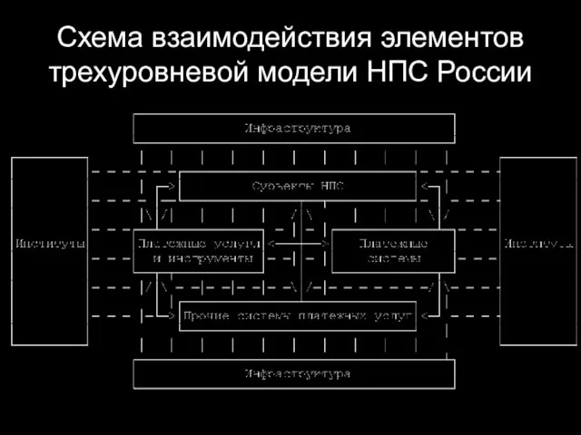 Схема взаимодействия элементов трехуровневой модели НПС России