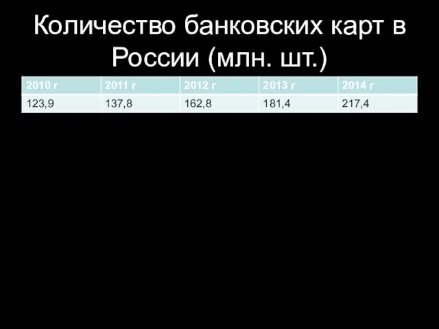 Количество банковских карт в России (млн. шт.)