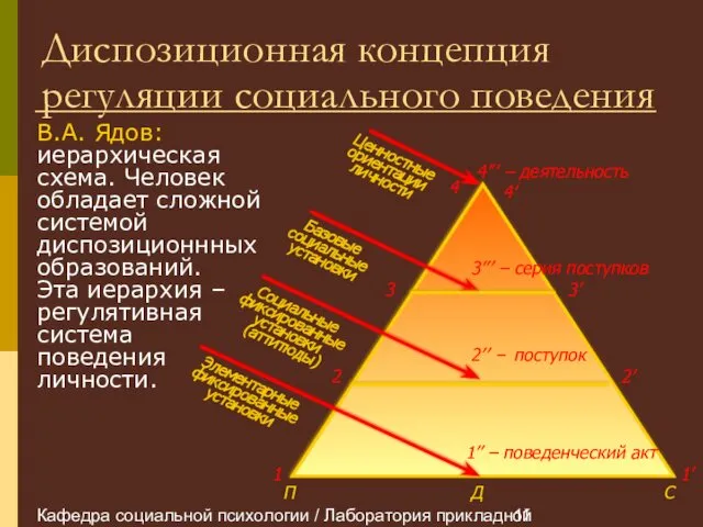 Кафедра социальной психологии / Лаборатория прикладной социальной психологии Диспозиционная концепция