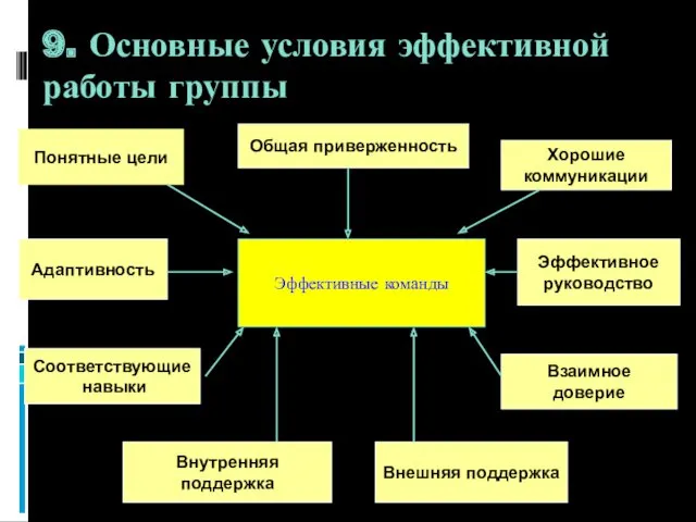 9. Основные условия эффективной работы группы Эффективные команды Понятные цели