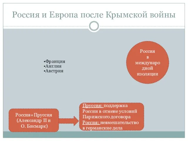 Россия и Европа после Крымской войны Франция Англия Австрия Россия