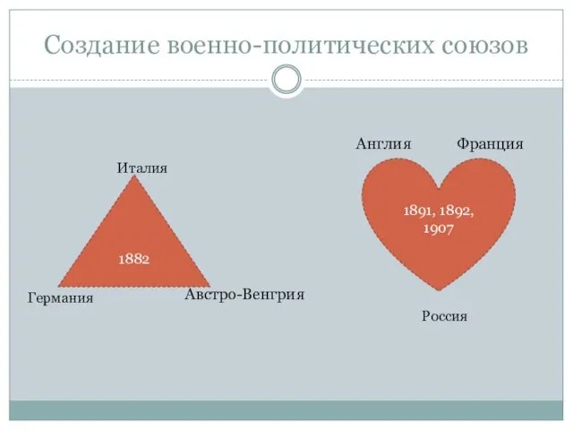 Создание военно-политических союзов Англия Франция Австро-Венгрия 1882 Германия Италия 1891, 1892, 1907 Россия