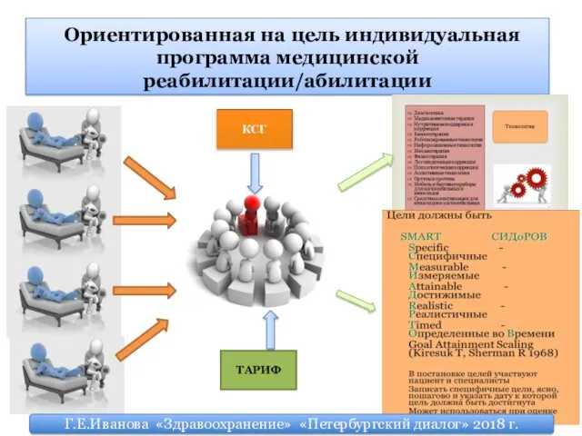 Ориентированная на цель индивидуальная программа медицинской реабилитации/абилитации ТАРИФ Г.Е.Иванова «Здравоохранение» «Петербургский диалог» 2018 г.