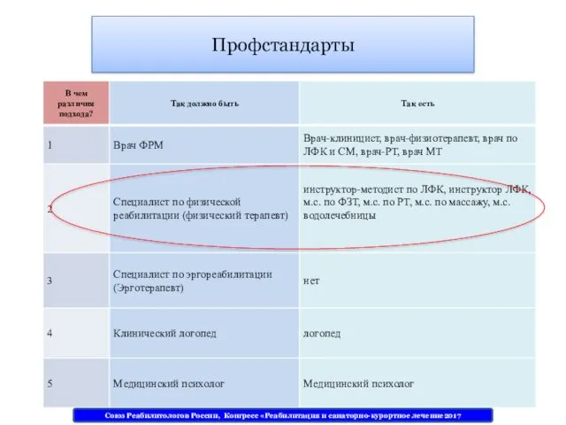 Профстандарты Союз Реабилитологов России, Конгресс «Реабилитация и санаторно-курортное лечение2017