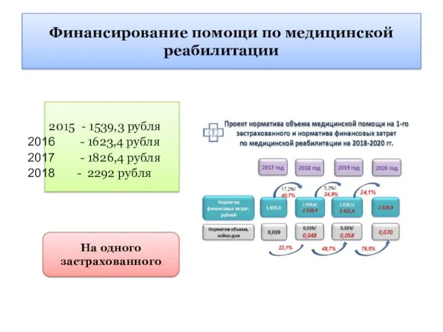 Финансирование помощи по медицинской реабилитации 2015 - 1539,3 рубля -