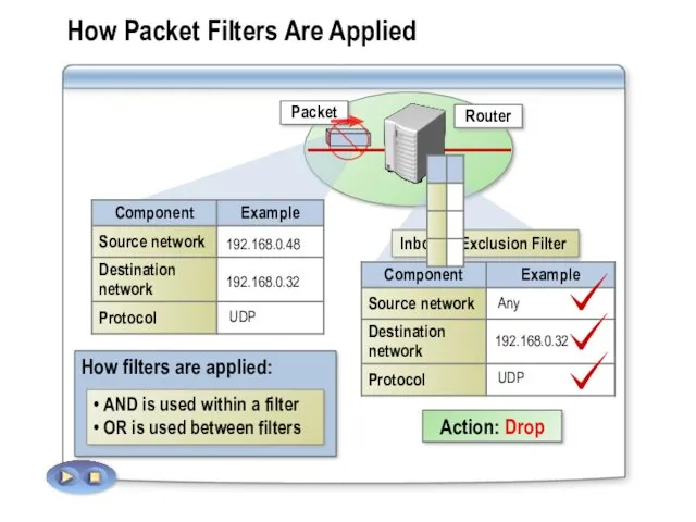 Packet How Packet Filters Are Applied Router Inbound Exclusion Filter