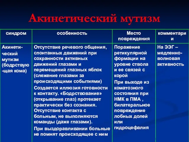 Акинетический мутизм Cairns H., 1942