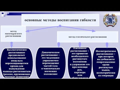 метод многократного растягивания Баллистическое растягивание предполагает использование импульса перемещающегося органа