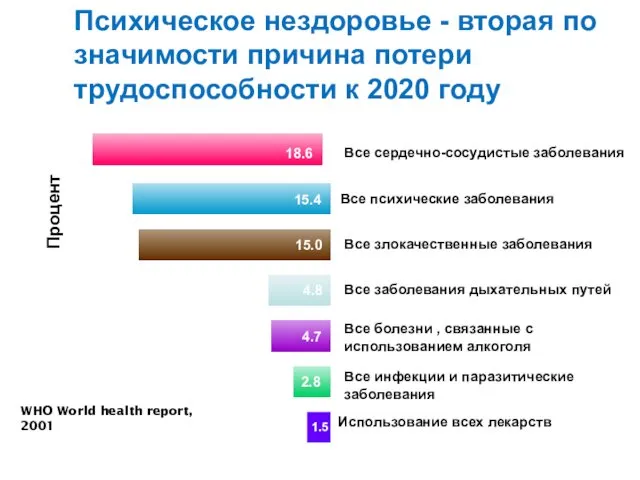 Психическое нездоровье - вторая по значимости причина потери трудоспособности к