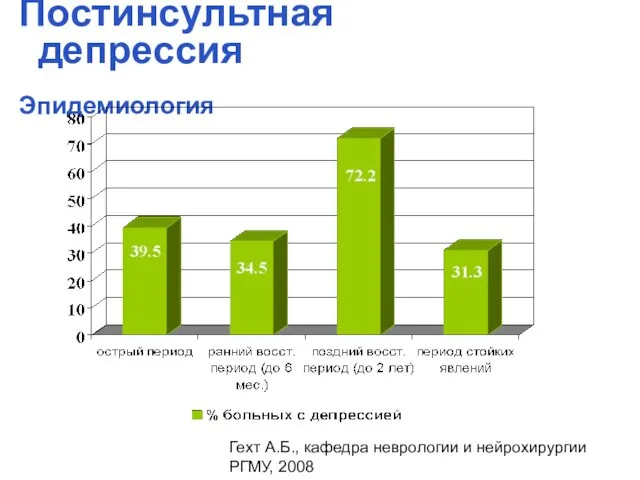 Постинсультная депрессия Эпидемиология Гехт А.Б., кафедра неврологии и нейрохирургии РГМУ, 2008