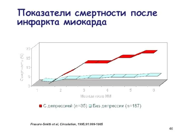 Показатели смертности после инфаркта миокарда Frasure-Smith et al, Circulation, 1995;91:999-1005