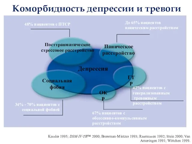 Kessler 1995; DSM-IV-TR™ 2000; Brawman-Mintzer 1993; Rasmussen 1992; Stein 2000;