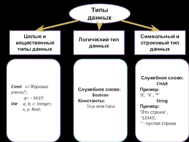 Типы данных Целые и вещественные типы данных Логический тип данных