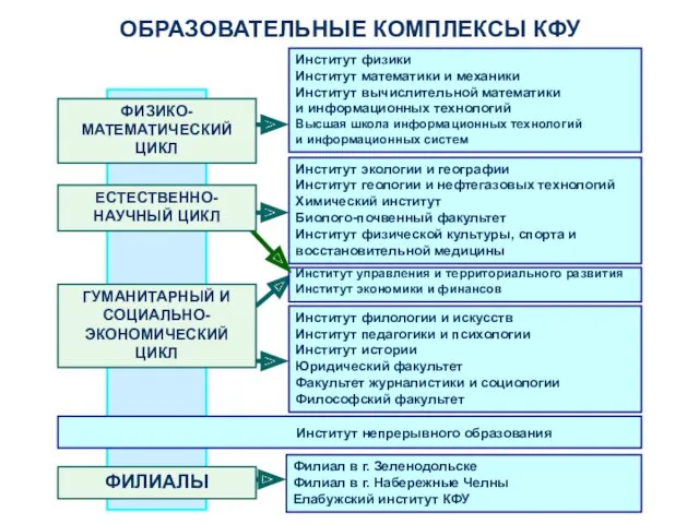 Институт физики Институт математики и механики Институт вычислительной математики и