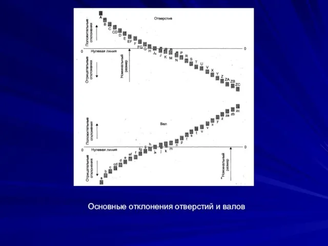 Основные отклонения отверстий и валов