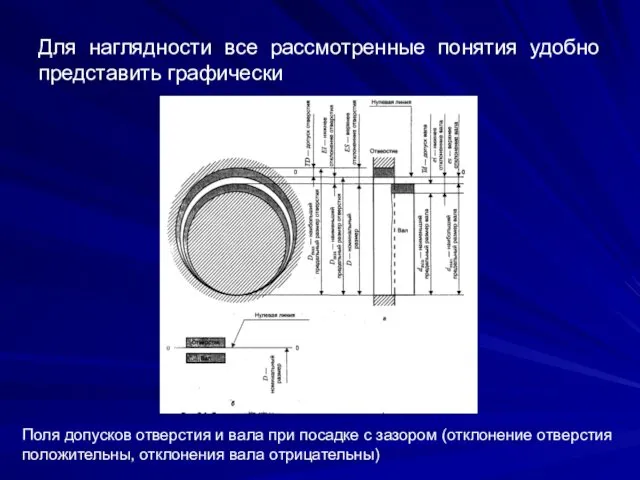 Для наглядности все рассмотренные понятия удобно представить графически Поля допусков