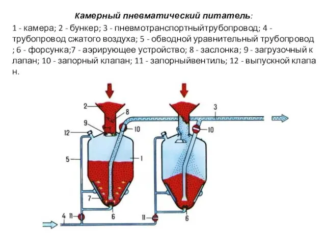 Kамерный пневматический питатель: 1 - камера; 2 - бункер; 3 - пневмотранспортныйтрубопровод; 4