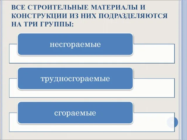 ВСЕ СТРОИТЕЛЬНЫЕ МАТЕРИАЛЫ И КОНСТРУКЦИИ ИЗ НИХ ПОДРАЗДЕЛЯЮТСЯ НА ТРИ ГРУППЫ: