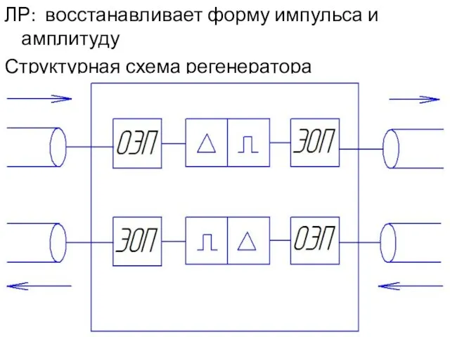 ЛР: восстанавливает форму импульса и амплитуду Структурная схема регенератора