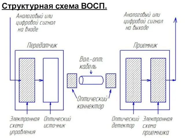 Структурная схема ВОСП.