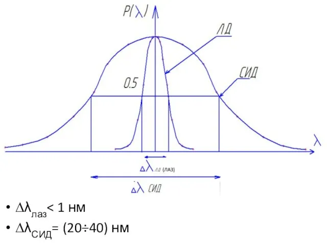 ∆λлаз ∆λСИД= (20÷40) нм