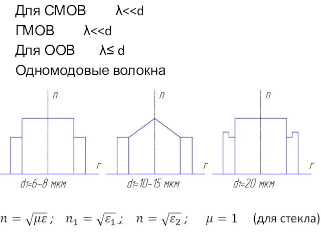 Для СМОВ λ ГМОВ λ Для ООВ λ≤ d Одномодовые волокна