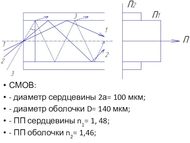 СМОВ: - диаметр сердцевины 2а= 100 мкм; - диаметр оболочки