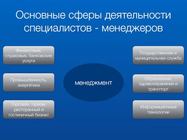 Основные сферы деятельности специалистов - менеджеров менеджмент Финансовые, страховые, банковские