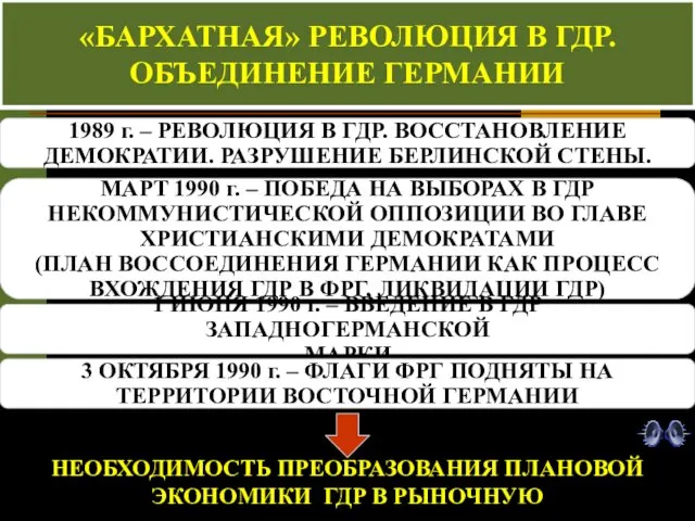 «БАРХАТНАЯ» РЕВОЛЮЦИЯ В ГДР. ОБЪЕДИНЕНИЕ ГЕРМАНИИ 1989 г. – РЕВОЛЮЦИЯ