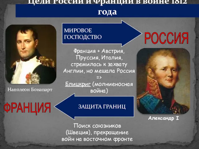 Цели России и Франции в войне 1812 года Наполеон Бонапарт