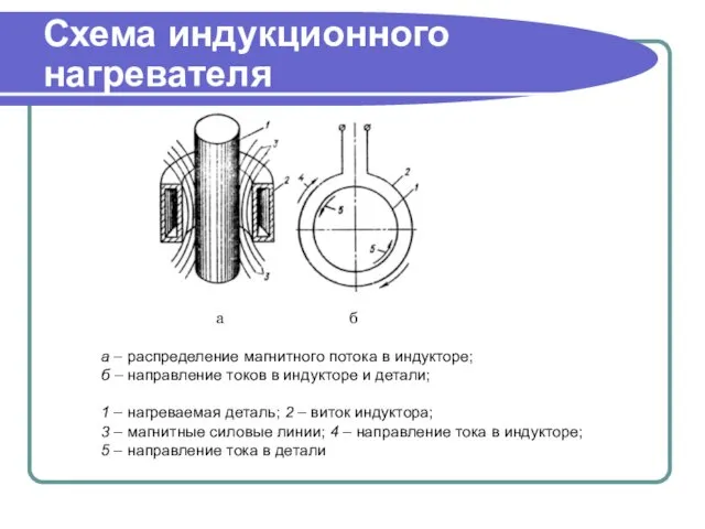 Схема индукционного нагревателя а б а – распределение магнитного потока