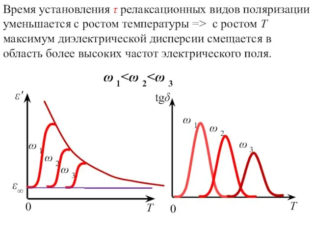 Время установления τ релаксационных видов поляризации уменьшается с ростом температуры