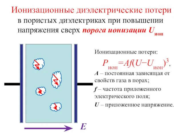 в пористых диэлектриках при повышении напряжения сверх порога ионизации Uион