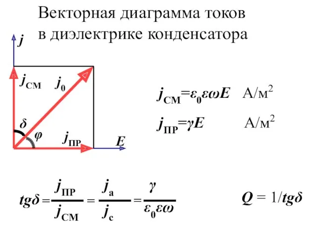 Векторная диаграмма токов в диэлектрике конденсатора jСМ=ε0εωE А/м2 jПР=γE А/м2 Q = 1/tgδ