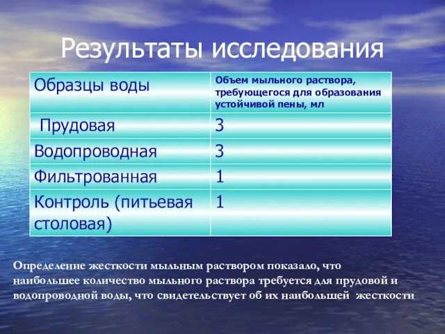 Результаты исследования Определение жесткости мыльным раствором показало, что наибольшее количество