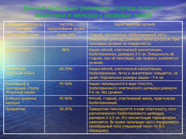 Данные пальпации различных отделов толстого кишечника и желудка у здоровых людей