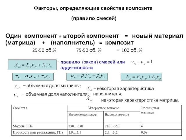 − правило (закон) смесей или аддитивности − объемная доля матрицы;