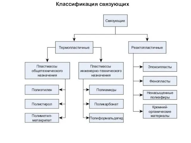 Классификация связующих