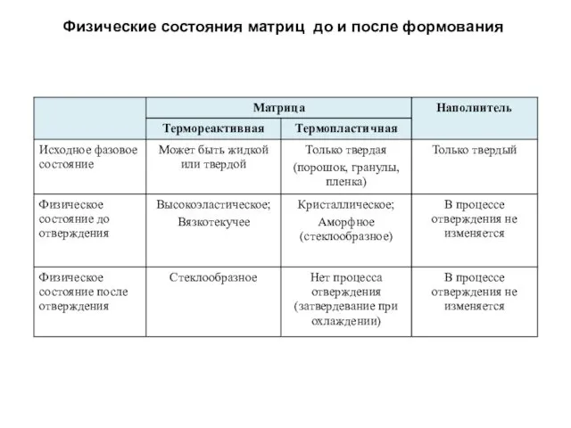 Физические состояния матриц до и после формования