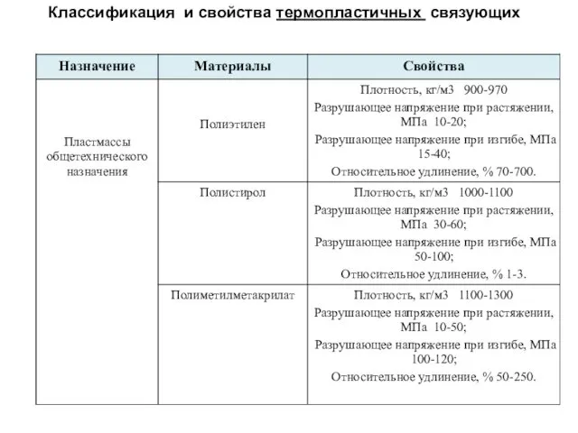 Классификация и свойства термопластичных связующих