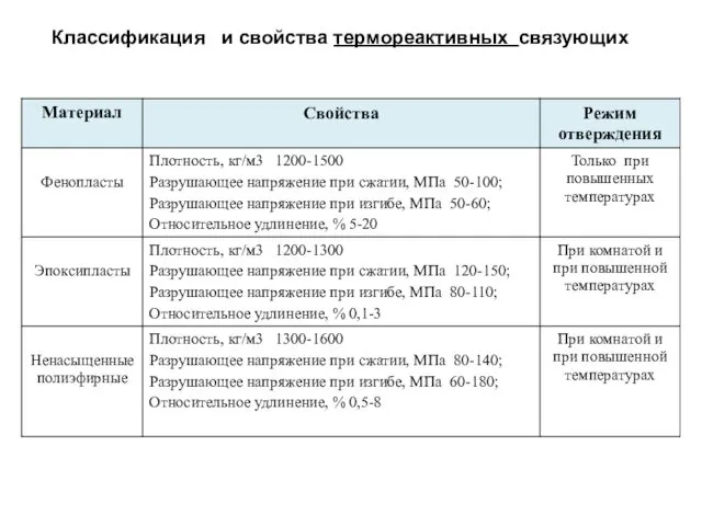 Классификация и свойства термореактивных связующих