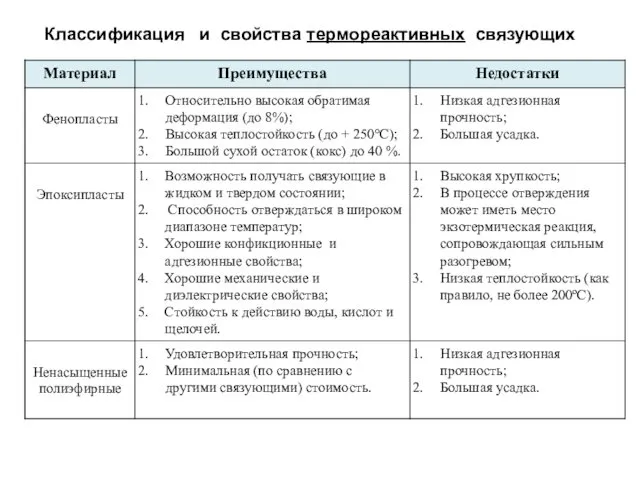 Классификация и свойства термореактивных связующих