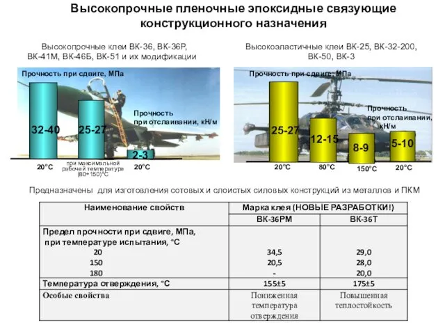 Высокопрочные пленочные эпоксидные связующие конструкционного назначения Предназначены для изготовления сотовых