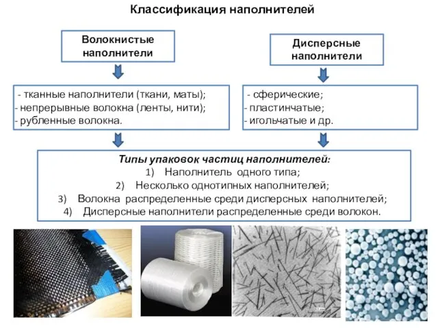 Классификация наполнителей Дисперсные наполнители Волокнистые наполнители - сферические; пластинчатые; игольчатые